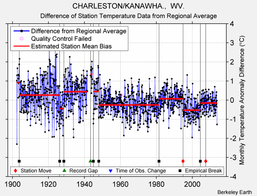 CHARLESTON/KANAWHA.,  WV. difference from regional expectation