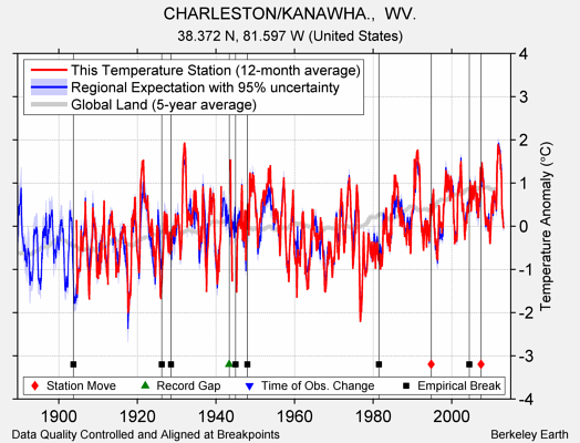 CHARLESTON/KANAWHA.,  WV. comparison to regional expectation