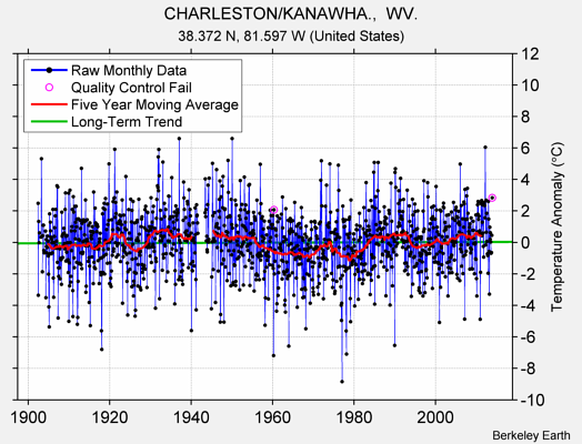 CHARLESTON/KANAWHA.,  WV. Raw Mean Temperature