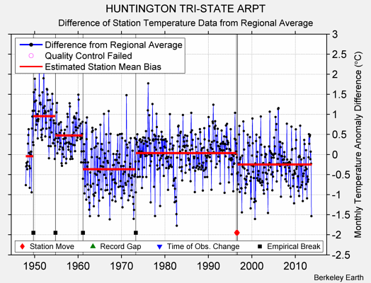 HUNTINGTON TRI-STATE ARPT difference from regional expectation