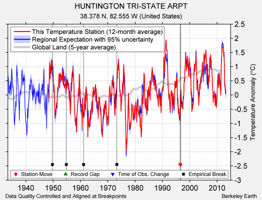 HUNTINGTON TRI-STATE ARPT comparison to regional expectation