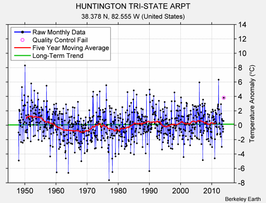 HUNTINGTON TRI-STATE ARPT Raw Mean Temperature