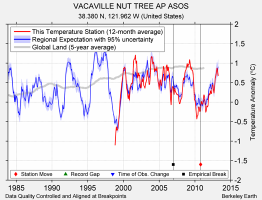 VACAVILLE NUT TREE AP ASOS comparison to regional expectation