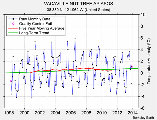 VACAVILLE NUT TREE AP ASOS Raw Mean Temperature