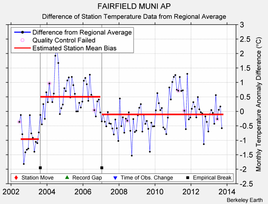 FAIRFIELD MUNI AP difference from regional expectation