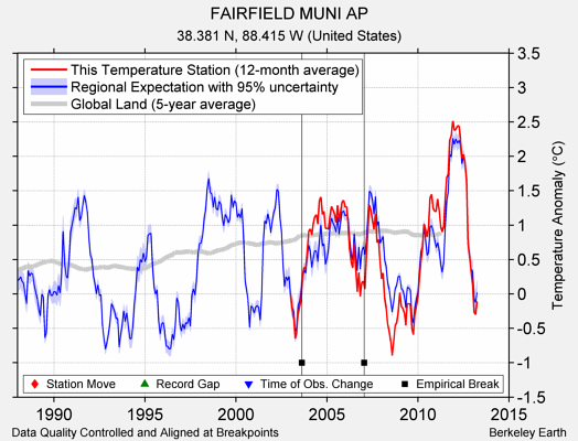 FAIRFIELD MUNI AP comparison to regional expectation