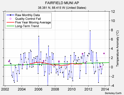 FAIRFIELD MUNI AP Raw Mean Temperature