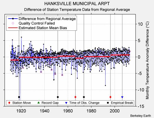 HANKSVILLE MUNICIPAL ARPT difference from regional expectation