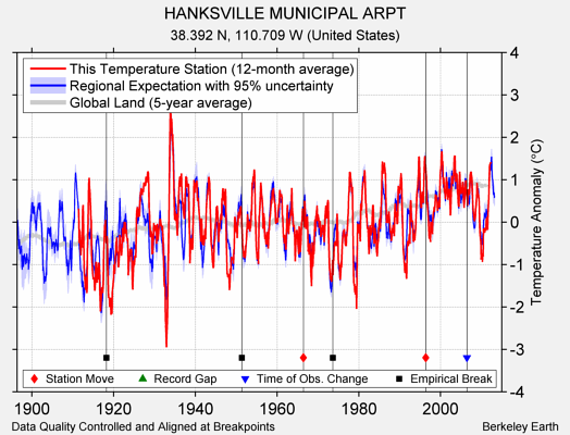 HANKSVILLE MUNICIPAL ARPT comparison to regional expectation