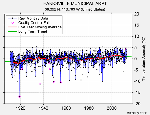 HANKSVILLE MUNICIPAL ARPT Raw Mean Temperature