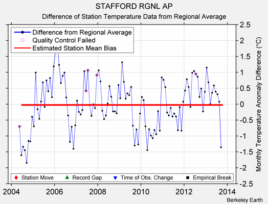 STAFFORD RGNL AP difference from regional expectation