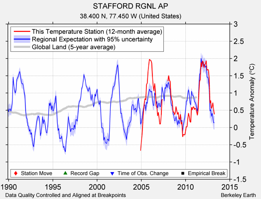 STAFFORD RGNL AP comparison to regional expectation