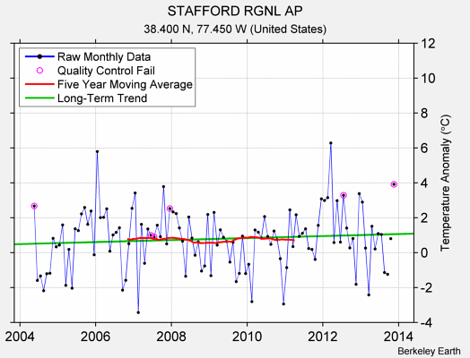 STAFFORD RGNL AP Raw Mean Temperature