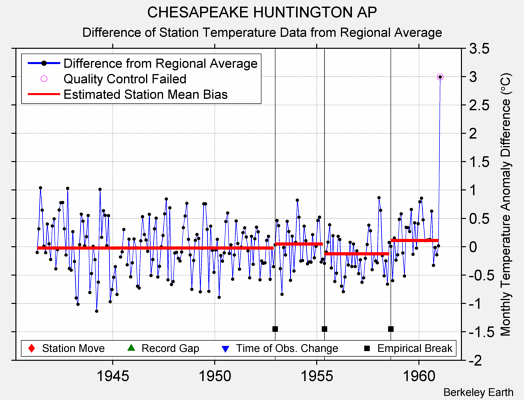 CHESAPEAKE HUNTINGTON AP difference from regional expectation