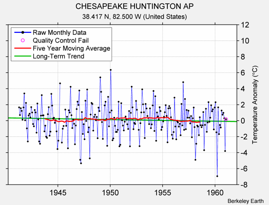 CHESAPEAKE HUNTINGTON AP Raw Mean Temperature