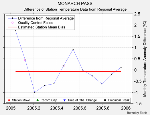 MONARCH PASS difference from regional expectation