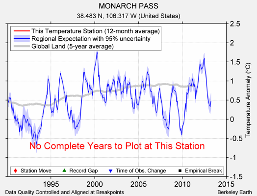 MONARCH PASS comparison to regional expectation