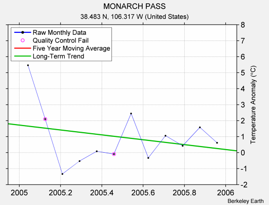 MONARCH PASS Raw Mean Temperature