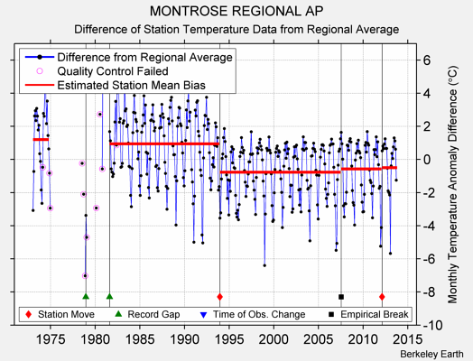 MONTROSE REGIONAL AP difference from regional expectation