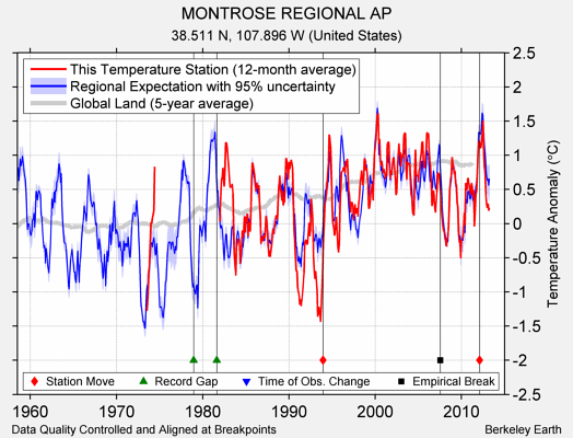 MONTROSE REGIONAL AP comparison to regional expectation