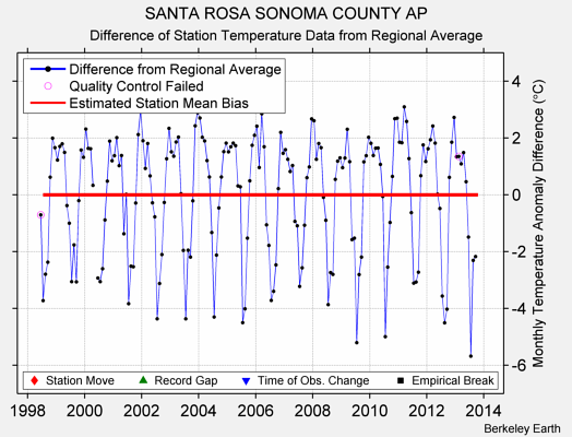 SANTA ROSA SONOMA COUNTY AP difference from regional expectation