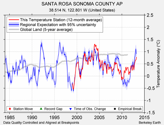 SANTA ROSA SONOMA COUNTY AP comparison to regional expectation