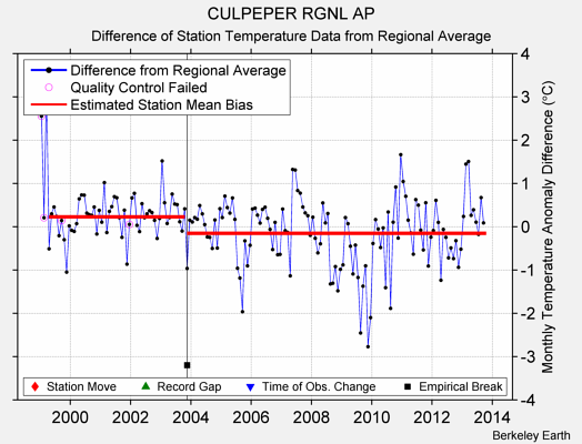 CULPEPER RGNL AP difference from regional expectation