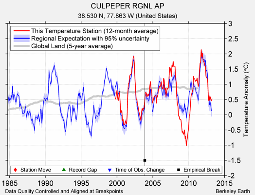 CULPEPER RGNL AP comparison to regional expectation