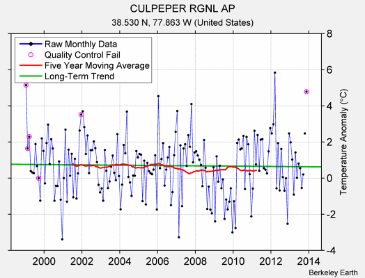 CULPEPER RGNL AP Raw Mean Temperature