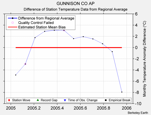 GUNNISON CO AP difference from regional expectation