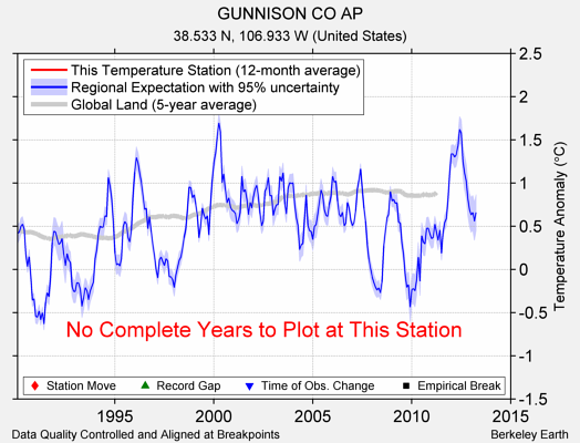 GUNNISON CO AP comparison to regional expectation