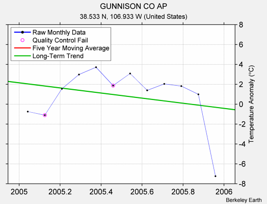 GUNNISON CO AP Raw Mean Temperature