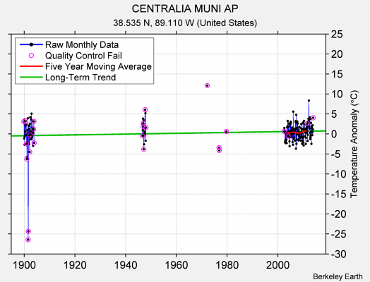 CENTRALIA MUNI AP Raw Mean Temperature