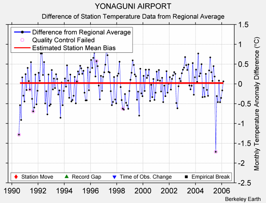 YONAGUNI AIRPORT difference from regional expectation