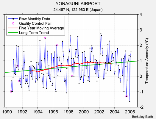 YONAGUNI AIRPORT Raw Mean Temperature