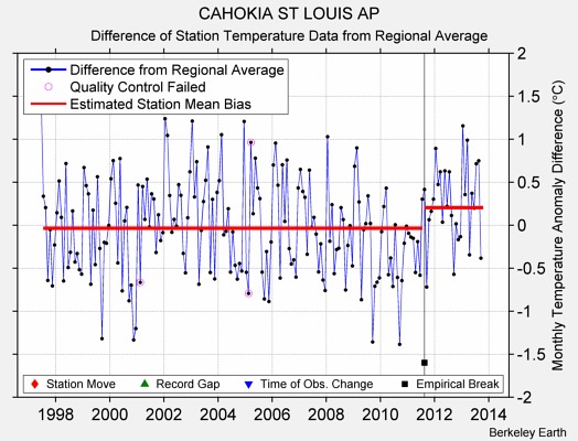 CAHOKIA ST LOUIS AP difference from regional expectation