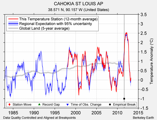 CAHOKIA ST LOUIS AP comparison to regional expectation