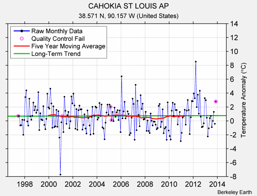 CAHOKIA ST LOUIS AP Raw Mean Temperature