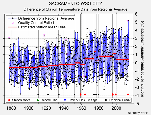 SACRAMENTO WSO CITY difference from regional expectation