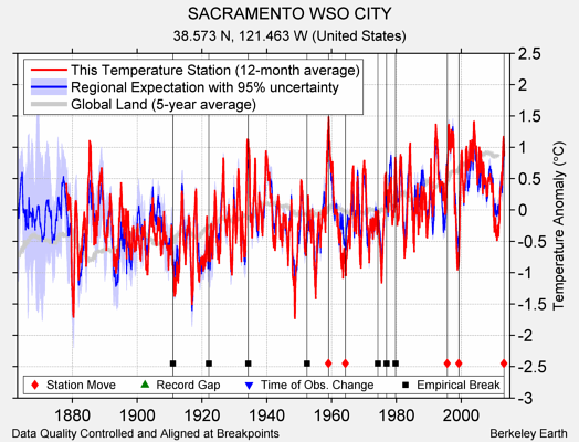 SACRAMENTO WSO CITY comparison to regional expectation