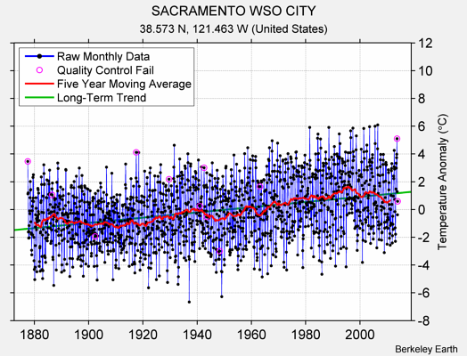 SACRAMENTO WSO CITY Raw Mean Temperature