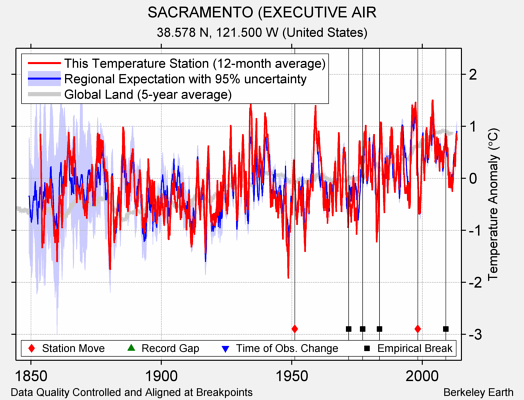 SACRAMENTO (EXECUTIVE AIR comparison to regional expectation