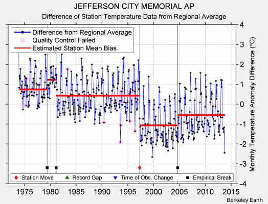 JEFFERSON CITY MEMORIAL AP difference from regional expectation