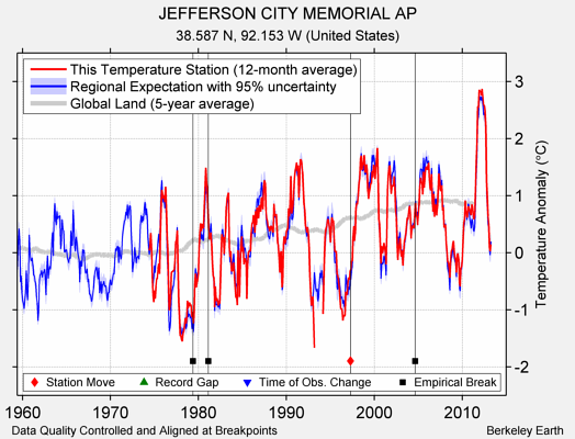 JEFFERSON CITY MEMORIAL AP comparison to regional expectation