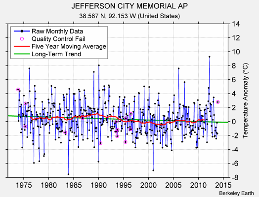 JEFFERSON CITY MEMORIAL AP Raw Mean Temperature