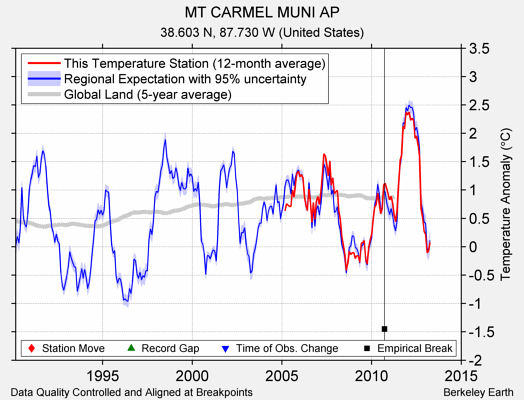 MT CARMEL MUNI AP comparison to regional expectation