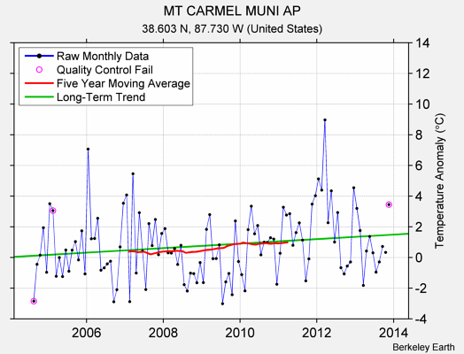 MT CARMEL MUNI AP Raw Mean Temperature