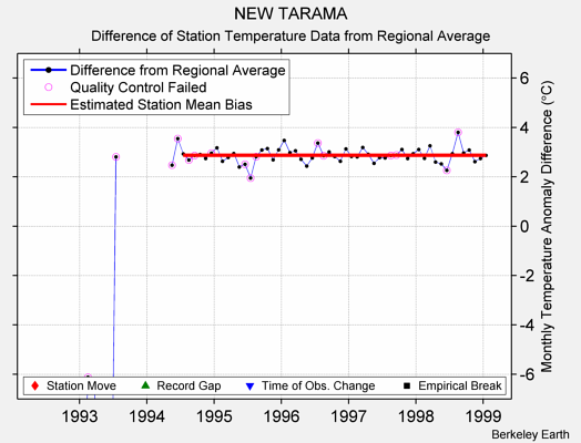 NEW TARAMA difference from regional expectation