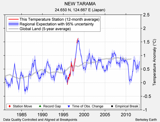 NEW TARAMA comparison to regional expectation