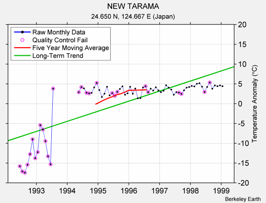 NEW TARAMA Raw Mean Temperature